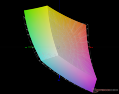 vs. sRGB - 91,6% dekking