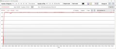 Stresstest: CPU temperaturen