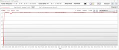 Stresstest: CPU temperaturen