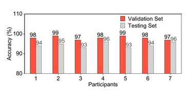 Bij het testen van een kleine set deelnemers en zinnen, was het AI-systeem in staat om met hoge nauwkeurigheid te bepalen wat er stemloos gezegd werd tijdens het testen. (Bron: Artikel van Ziyuan Che et al.)