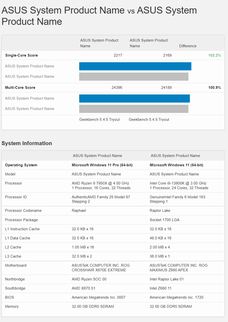 AMD Ryzen 9 7950X vs Intel Core i9-13900K Geekbench scores (afbeelding via Geekbench)