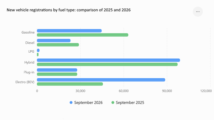 Registraties van nieuwe voertuigen naar brandstoftype: Vergelijking van 2025 en 2026