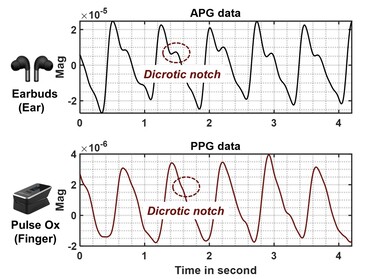 APG geeft een hogere signaalresolutie dan optische sensoren (Afbeelding Bron: Google)