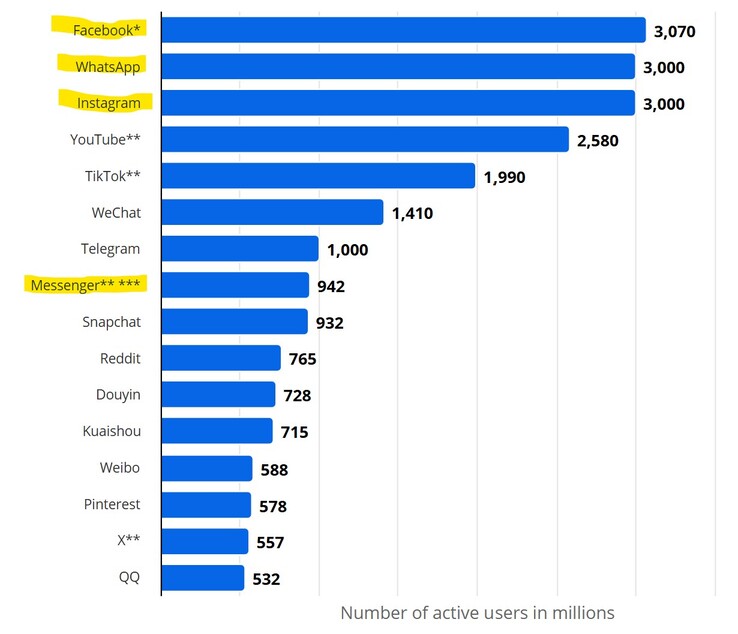 Meta is eigenaar van de platforms Facebook, Instagram, WhatsApp en Messenger.