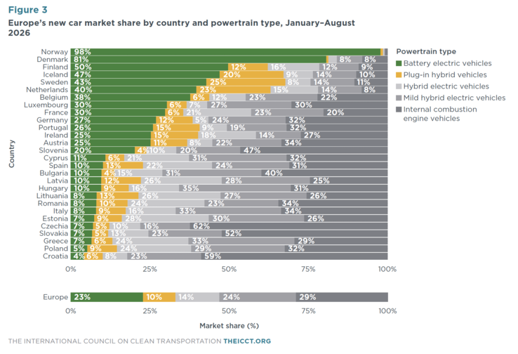 Noorwegen heeft de schoonste auto-uitstoot van Europa.