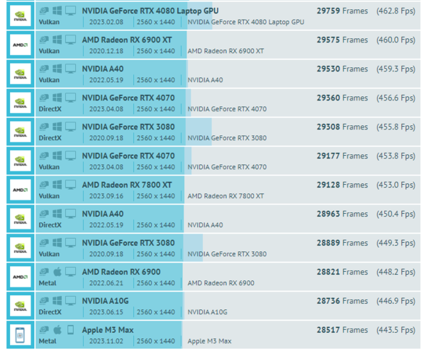 Applem3 Max op GFXBench (Bron: GFXBench)