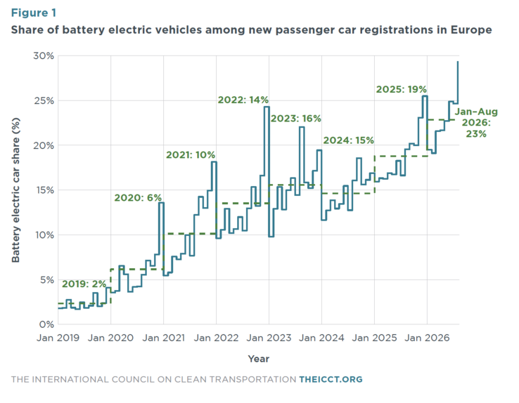 Nieuwe registraties van elektrische auto's in Europa, jaar-op-jaar