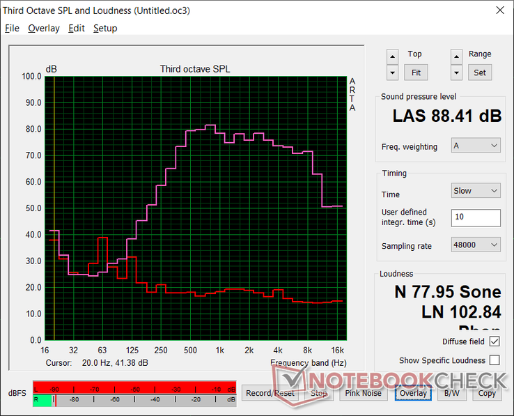 Roze ruis bij maximaal volume. De basweergave is zwakker dan bij de concurrerende HP Spectre x360 13 of Spectre 14