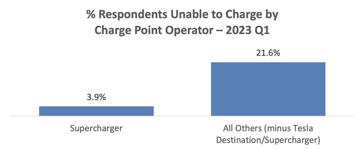 Uptime van Tesla Superchargers vergeleken met andere netwerken
