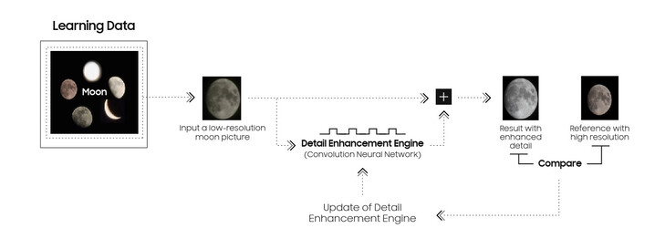 Samsungs AI-verwerkingspijplijn voor maanopnames. (Beeldbron: Samsung)