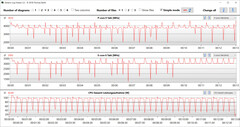 CPU-kloksnelheden tijdens de uitvoering van de CB15-lus (Perfomance).