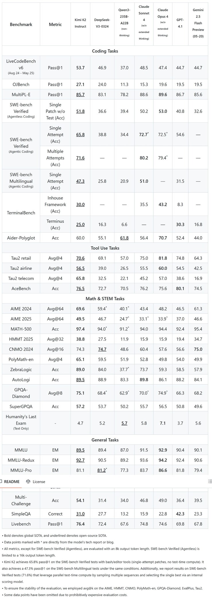 Kimi K2 van Moonshot AI verslaat populaire open-source AI's ruimschoots op populaire AI-benchmarks, maar verliest het in sommige tests van de allerbeste commerciële AI-modellen. (Afbeeldingsbron: Moonshot AI)