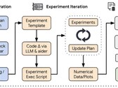 De concepttekening voor autonoom AI-onderzoek van de AI Scientist (Afbeeldingsbron: arXiv)
