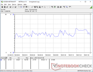 Het verbruik bij het uitvoeren van de eerste benchmark scène van 3DMark 06 zou meer fluctueren dan verwacht