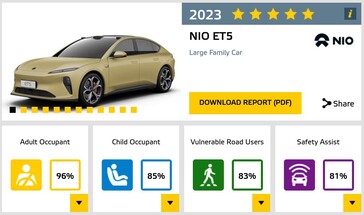 De grootste tekortkoming van de NIO ET5 tijdens de Euro NCAP-test was een gebrek aan actieve veiligheidsvoorzieningen. (Afbeelding bron: Euro NCAP)