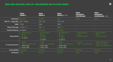 Xbox Series X/S mid-gen refresh - Specificaties. (Afbeelding Bron: Microsoft/FTC)