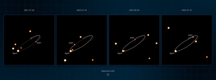 Beelden gemaakt door het Gravity-instrument waarop te zien is hoe S301 rond Sagittarius A* draait.