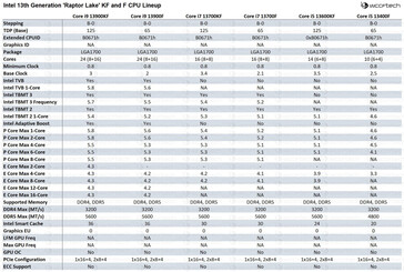 Intel Raptor Lake KF en F onderdelen specificaties. (Afbeelding bron: Wccftech)