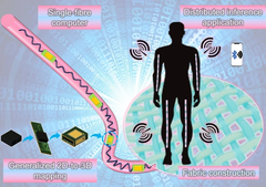 Een enkele vezelcomputer die transistors, diodes, weerstanden, condensatoren en LED's integreert in een flexibele, afwasbare streng (Afbeeldingsbron: Nano-Micro Letters) 