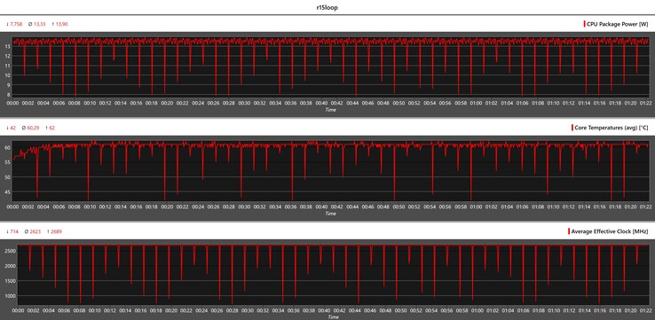 CPU-gegevens tijdens de Cinebench-R15-lus