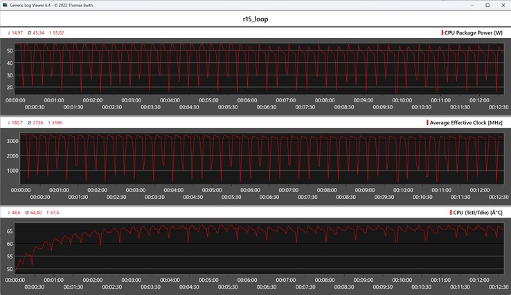CPU gegevens tijdens de Cinebench R15 loop