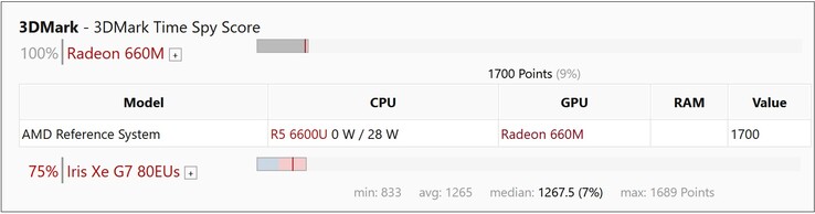 Radeon 660M voorbeeld prestaties. (Afbeelding bron: Notebookcheck)