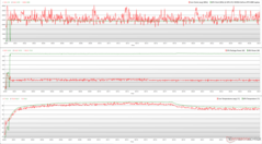 CPU/GPU klokken, temperaturen en stroomvariaties tijdens The Witcher 3 stress