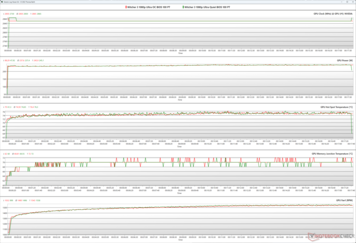GPU-parameters tijdens De Witcher 3 stress (100% PT; Groen - Stil BIOS; Rood - Prestatie BIOS)