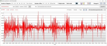 CPU stroomverbruik