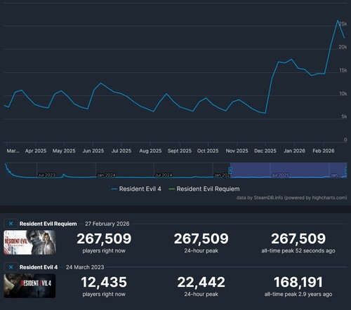Resident Evil 4 en Resident Evil Requiem Steam spelersaantallen worden getoond