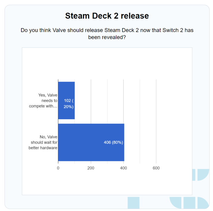 PC Gids Switch 2 Steam Deck 2 poll resultaten (bron: screenshot, PC Gids)