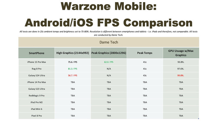 Warzone Mobile gemiddelde FPS vergelijking (Afbeelding bron: Dame Tech)