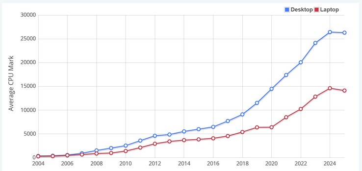 Gemiddelde CPU Mark score. (Afbeeldingsbron: PassMark)