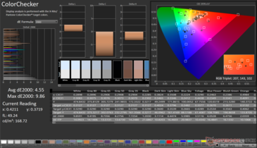 ColorChecker Gemiddelde dE2000: 4,55. Max dE2000: 9,86