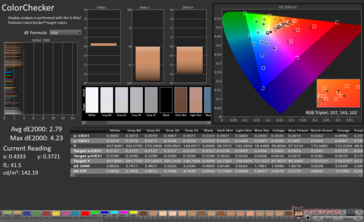 ColorChecker Gemiddelde dE2000: 2,79. Max dE2000: 4,23
