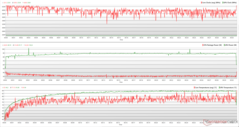 CPU/GPU klokken, temperaturen en stroomvariaties tijdens The Witcher 3 stress