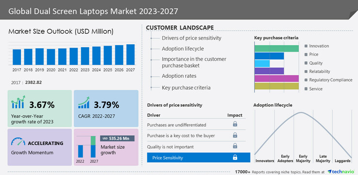 Een nieuwe infographic van de markt voor laptops met twee schermen. (Bron: Technavio)