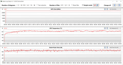 GPU-waarden tijdens de Witcher 3 test (vergaderingsmodus, Optimus)