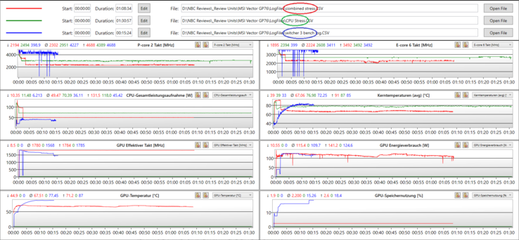 Loggrafieken stresstest (CPU, gecombineerd, Witcher 3): GPU- en CPU-frequentie, temperatuur en vermogensdissipatie