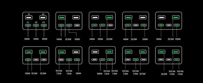 ...kan opladen tot 140W, of tot 300W via 3 USB-C poorten. (Bron: UGREEN)