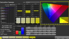 CalMAN: Kleurverzadiging
