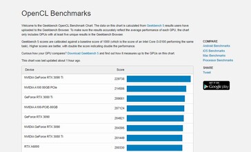 OpenCL grafiek. (Bron: Geekbench)