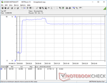 Prime95 stress zorgt ervoor dat de CPU gedurende ongeveer 50 seconden een piek van 49 W bereikt, alvorens licht te dalen en zich te stabiliseren op 42 W