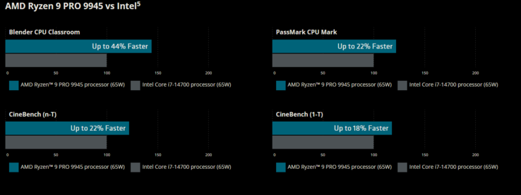 AMD Ryzen 9 Pro 9945 vs Intel Core i7-14700K (bron: AMD)