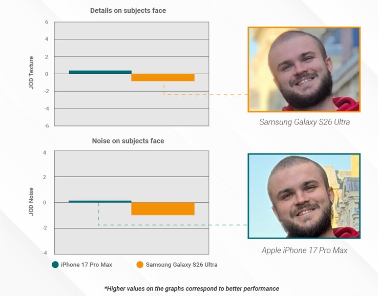 De Samsung Galaxy S26 Ultra maakt relatief minder gedetailleerde foto's in portretmodus.