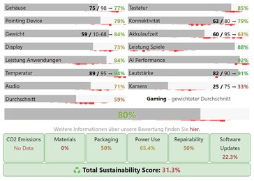 Categorie scores voor de Acer Nitro V 17