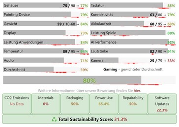 Categorie scores voor de Acer Nitro V 17