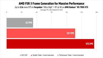 AMD FSR 3 prestaties in Forspoken uitgevoerd op Radeon RX 7900 XTX. (Afbeelding bron: AMD)