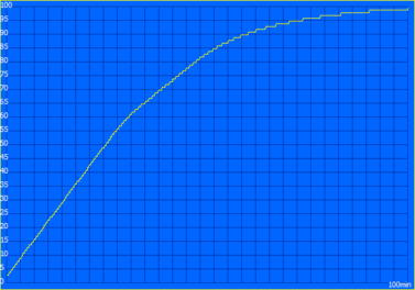 Oplaadcurve