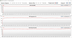 GPU-metingen tijdens de Witcher 3 test (gaming modus)